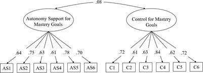 Internalization of Mastery Goals: The Differential Effect of Teachers’ Autonomy Support and Control